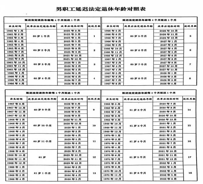 男職工退休年齡